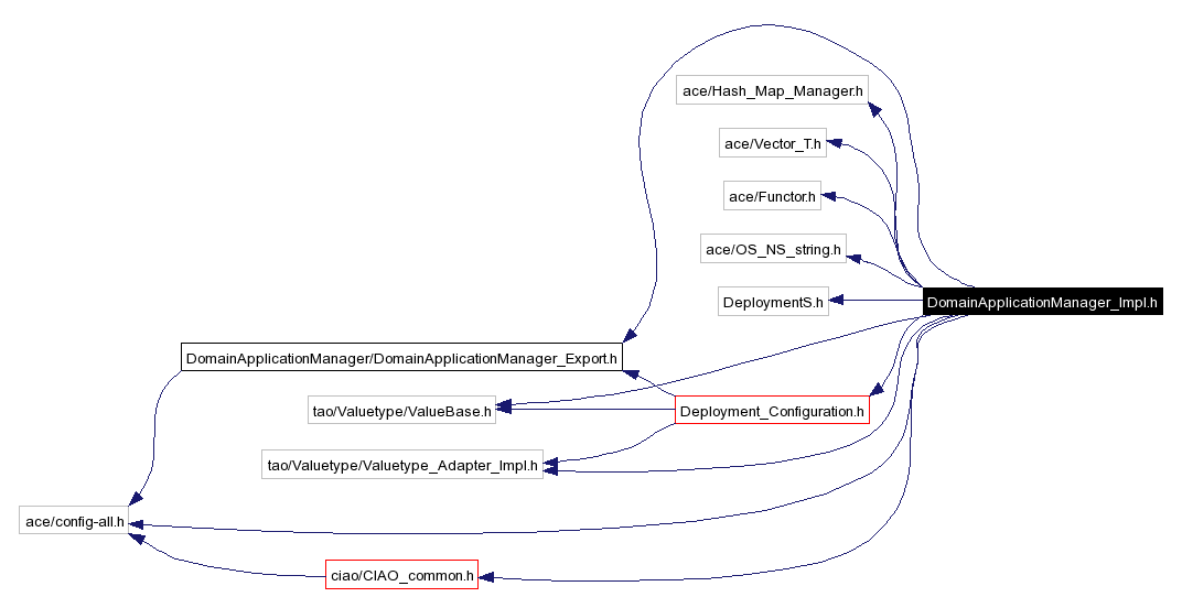Include dependency graph