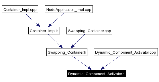 Included by dependency graph