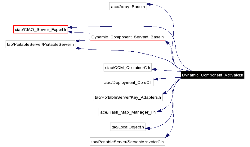 Include dependency graph