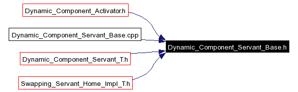 Included by dependency graph