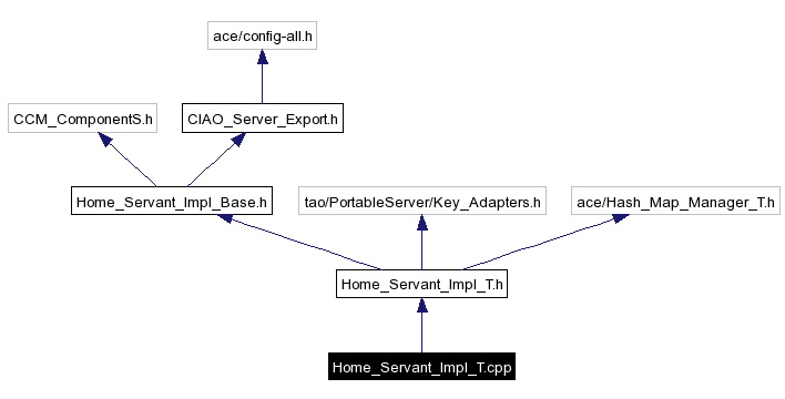 Include dependency graph