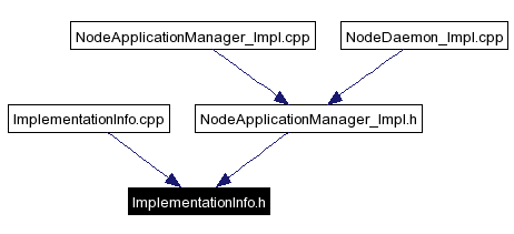 Included by dependency graph