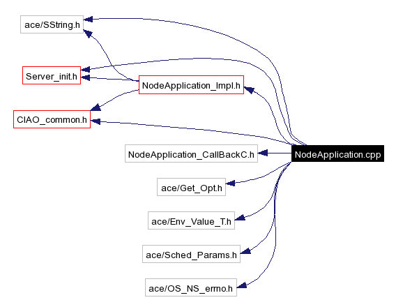 Include dependency graph