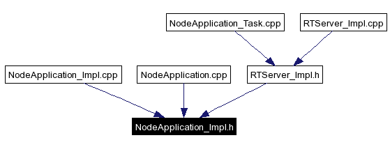 Included by dependency graph