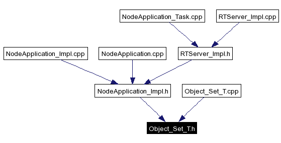 Included by dependency graph