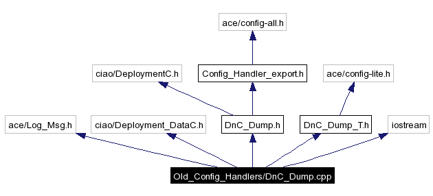 Include dependency graph