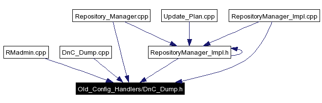 Included by dependency graph