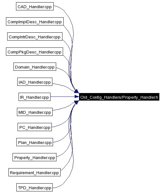 Included by dependency graph