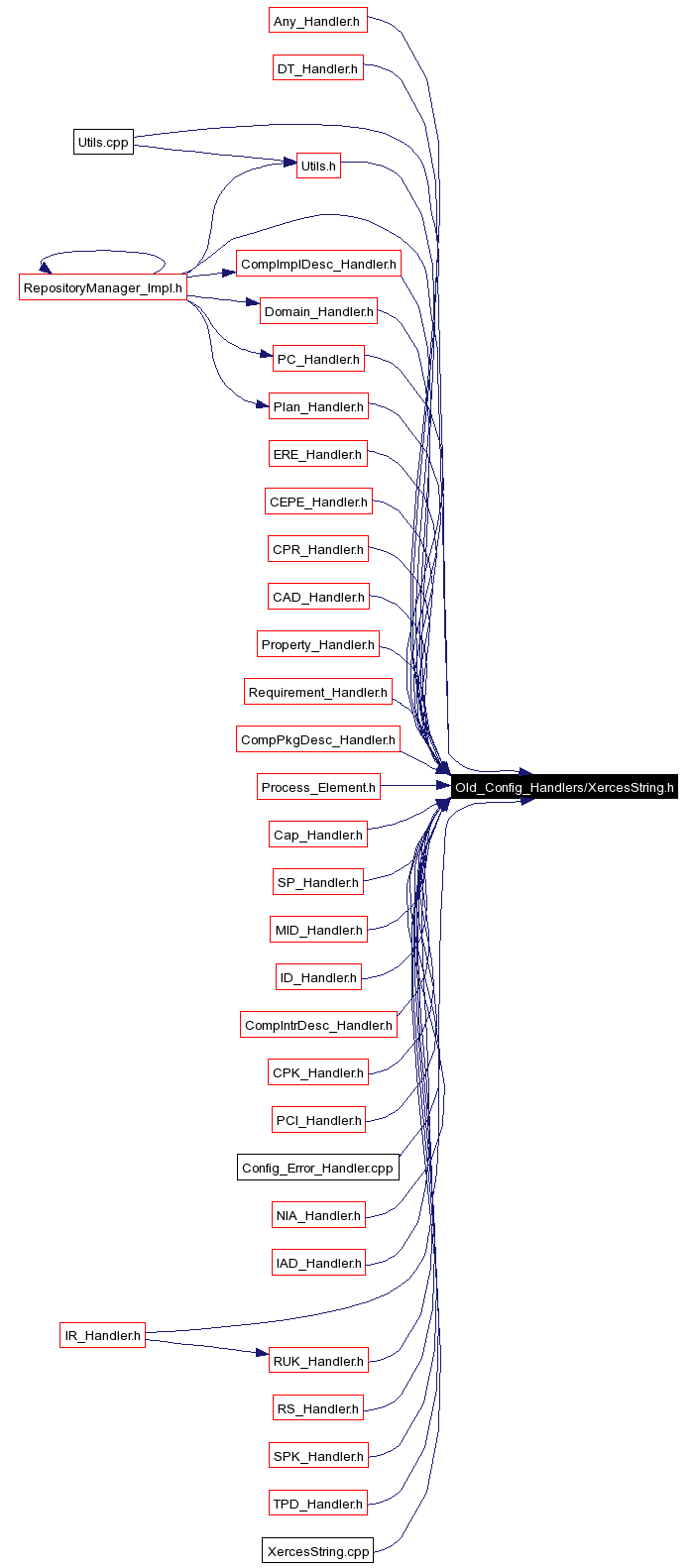 Included by dependency graph