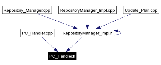 Included by dependency graph
