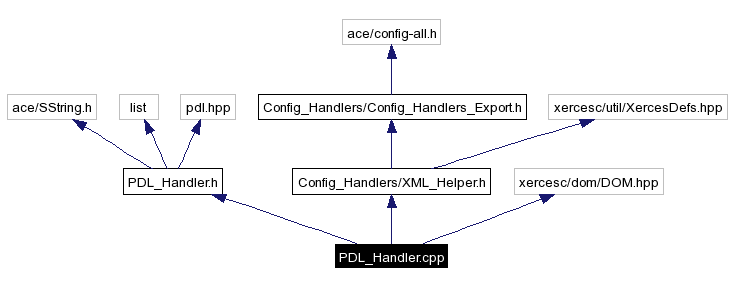 Include dependency graph