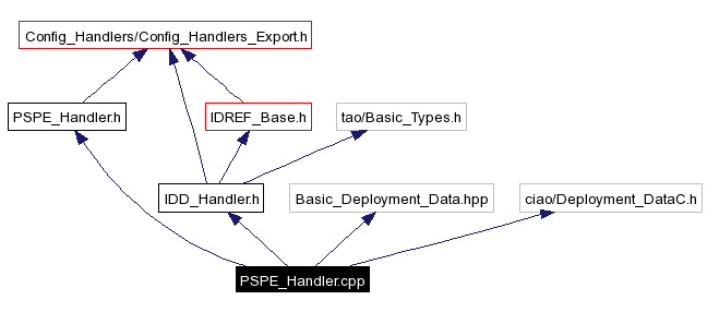 Include dependency graph