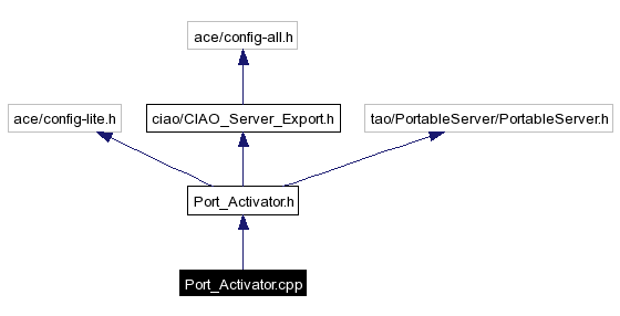 Include dependency graph