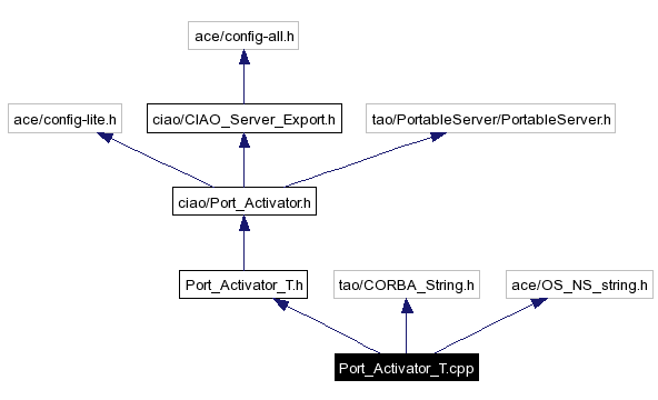 Include dependency graph