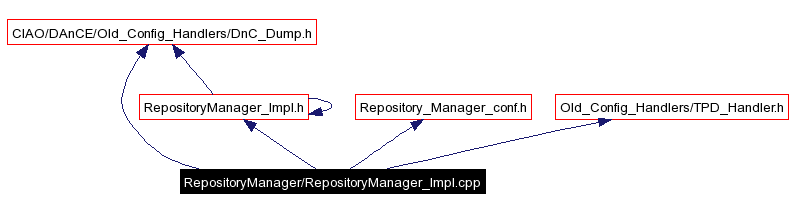 Include dependency graph