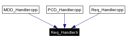 Included by dependency graph