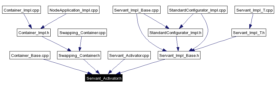 Included by dependency graph