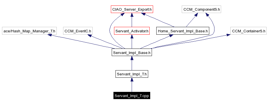 Include dependency graph