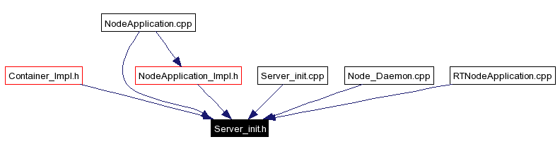 Included by dependency graph