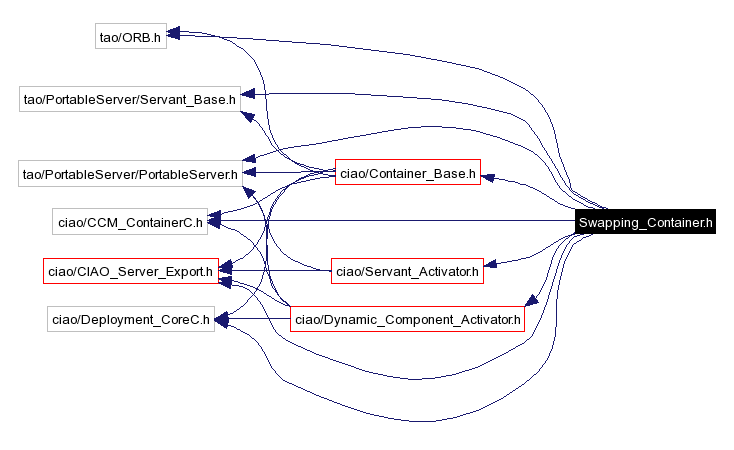 Include dependency graph