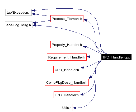Include dependency graph
