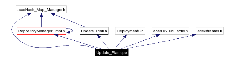 Include dependency graph