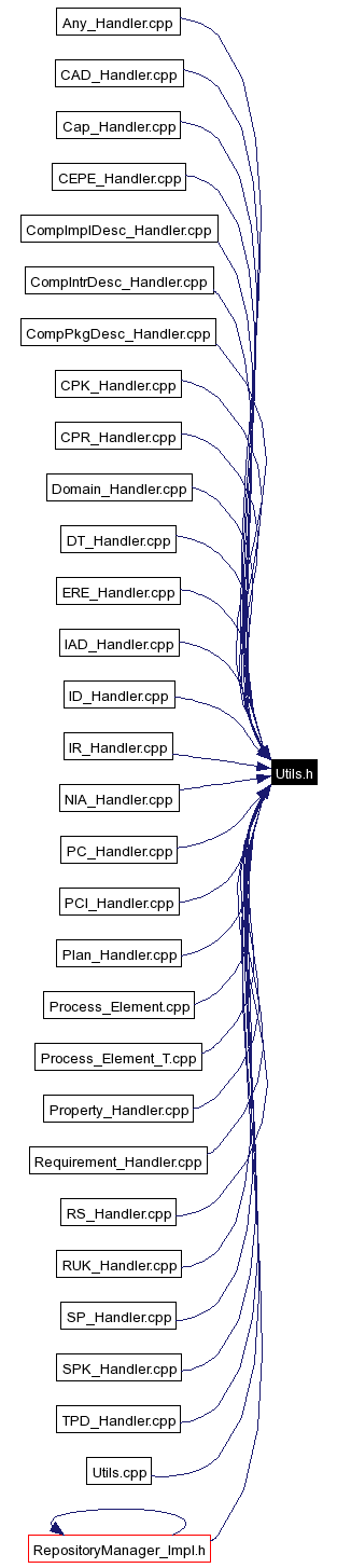 Included by dependency graph