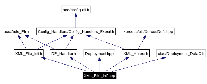 Include dependency graph