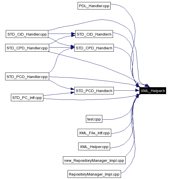 Included by dependency graph