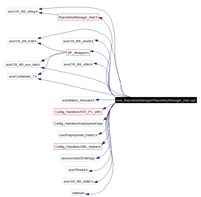 Include dependency graph