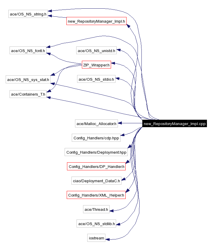 Include dependency graph