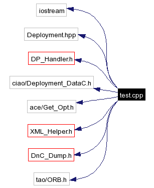 Include dependency graph