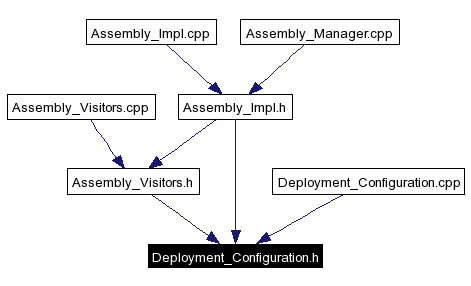 Included by dependency graph