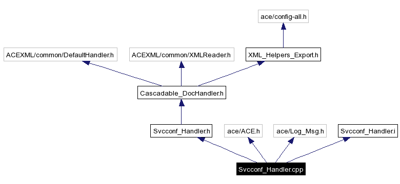 Include dependency graph