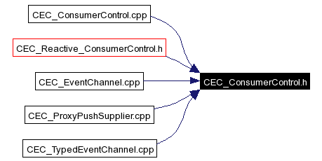 Included by dependency graph