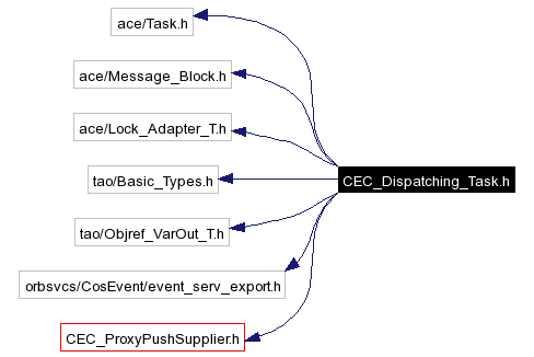 Include dependency graph