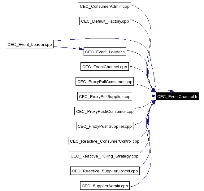 Included by dependency graph