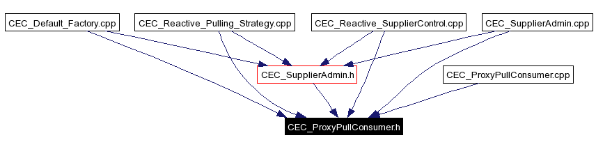 Included by dependency graph