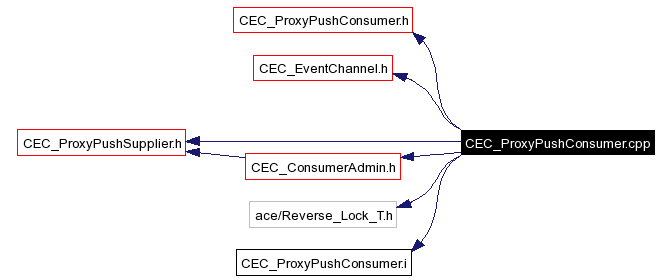 Include dependency graph