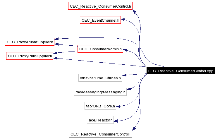 Include dependency graph