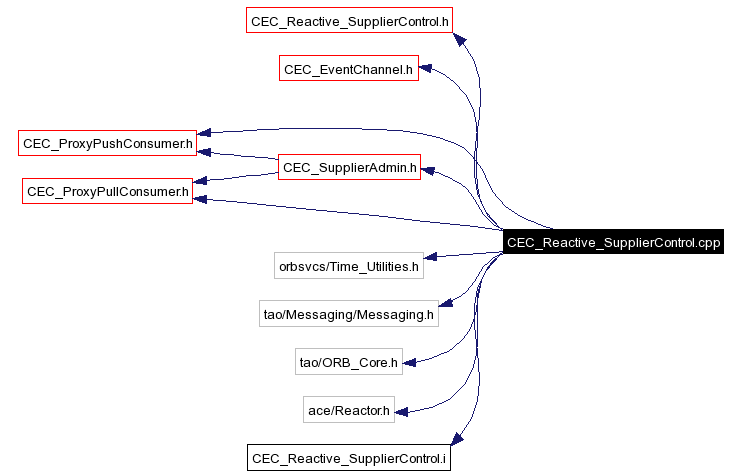 Include dependency graph