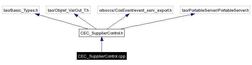 Include dependency graph