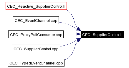 Included by dependency graph