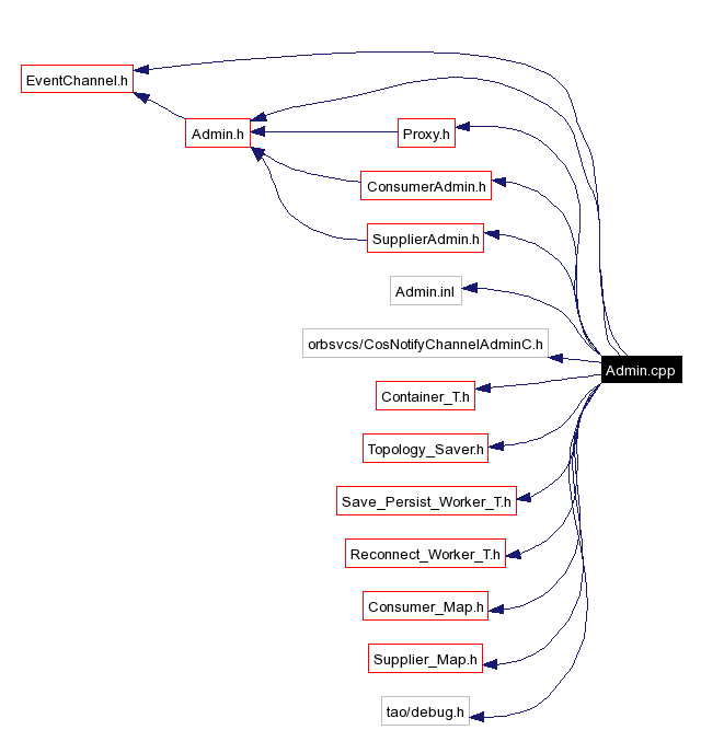Include dependency graph