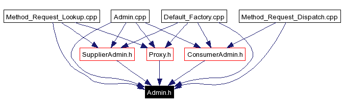 Included by dependency graph
