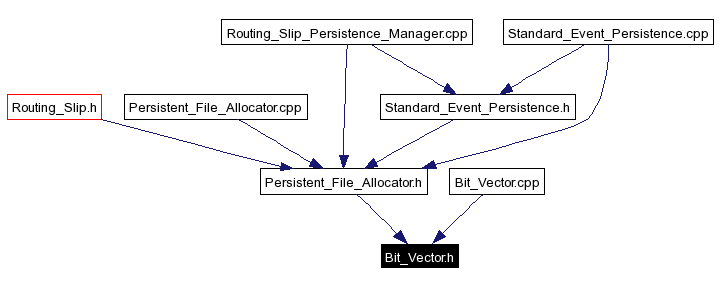 Included by dependency graph