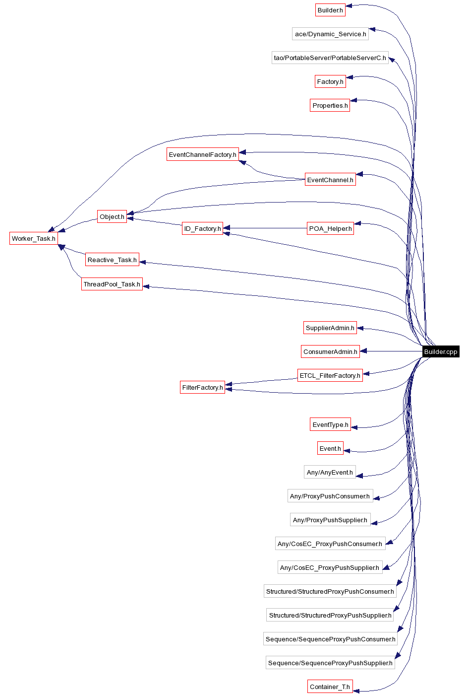 Include dependency graph