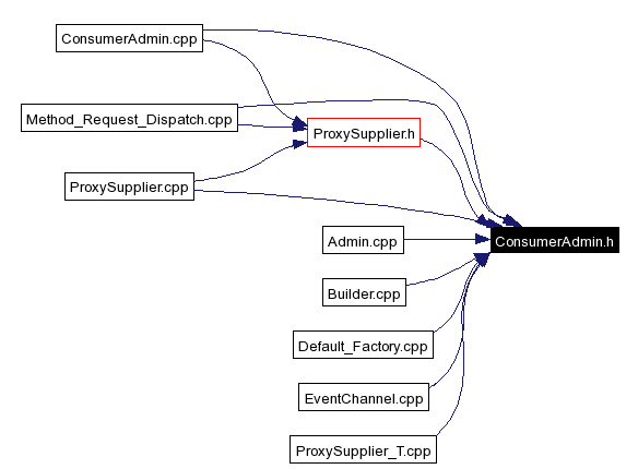 Included by dependency graph
