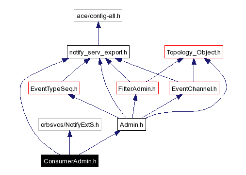 Include dependency graph