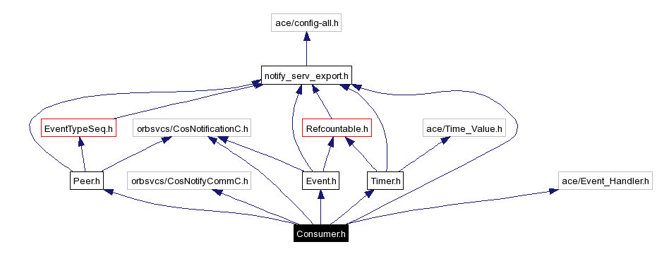Include dependency graph
